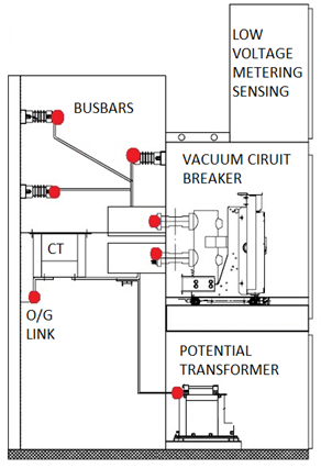 Switchgear Fiber Optic Thermal Monitoring